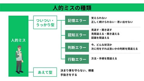 誤認識|認知ミス (誤認識)によるヒューマンエラーの種類